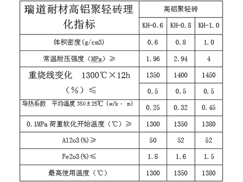 高铝聚氢砖理化指标