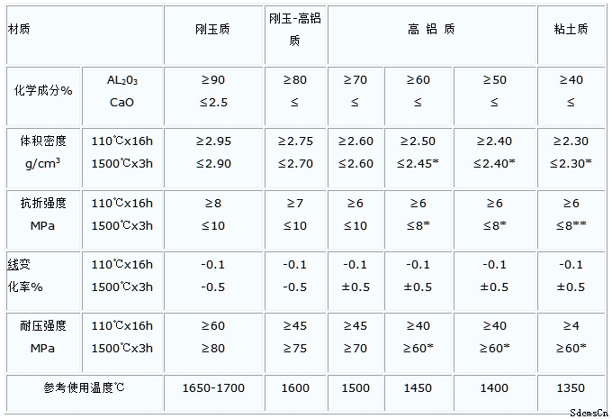 高铝高强耐磨浇注料