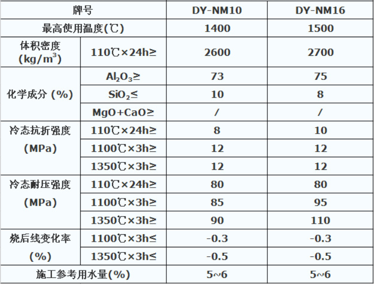 炉门浇注料理化指标