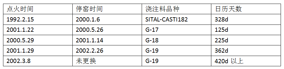 新型干法水泥窑窑口用刚玉碳化硅浇注料