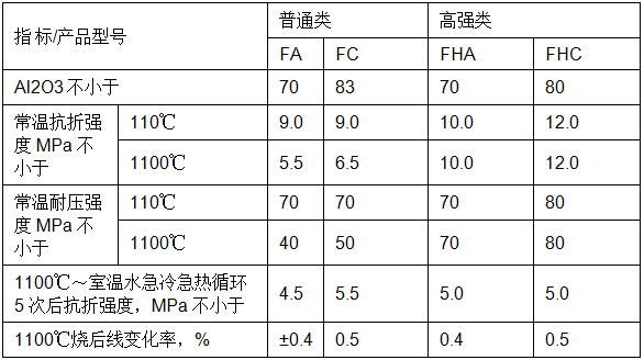 钢纤维耐磨浇注料理化指标