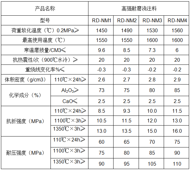 高铝高强浇注料产品指标.png