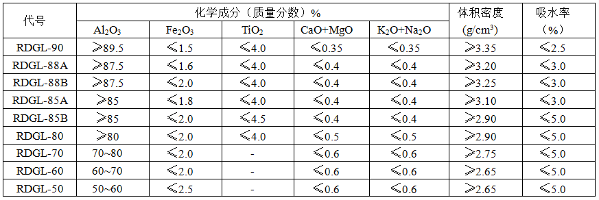 高铝骨料的理化指标