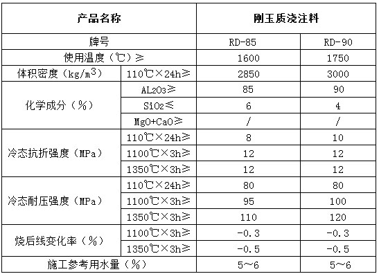 刚玉质浇注料理化指标