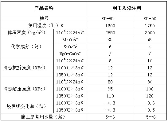 刚玉质浇注料理化指标