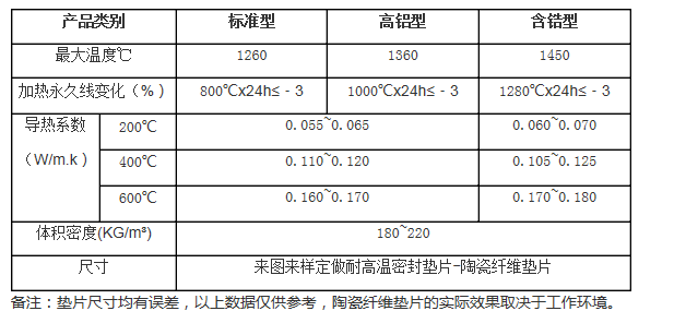 高温密封垫片理化指标.png