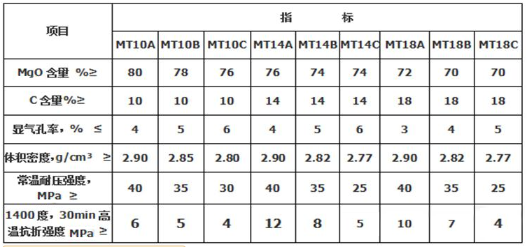 镁碳砖理化指标