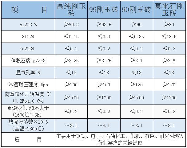 抗侵蚀刚玉砖适用玻璃窑炉