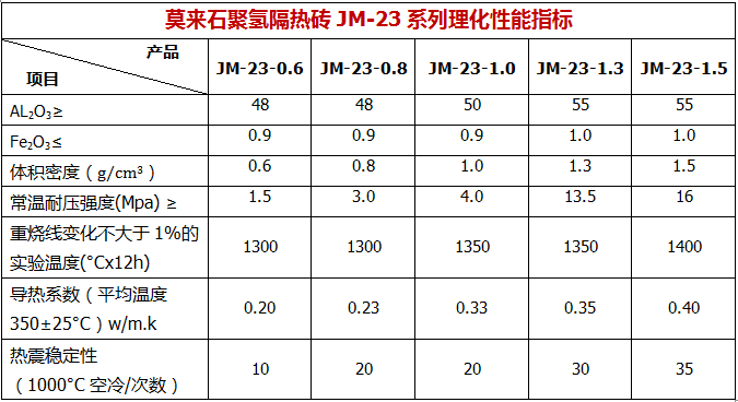 莫来石聚氢隔热砖JM-23系列产品理化指标