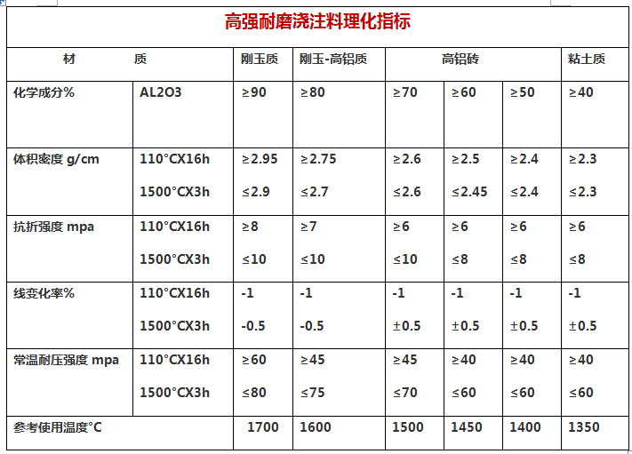 高强耐磨浇注料导热系数.png