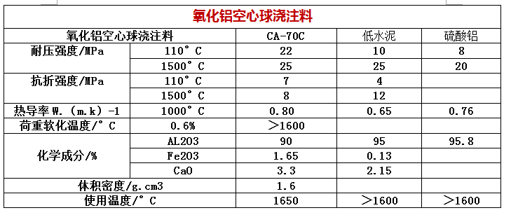 氧化铝空心球浇注料.png