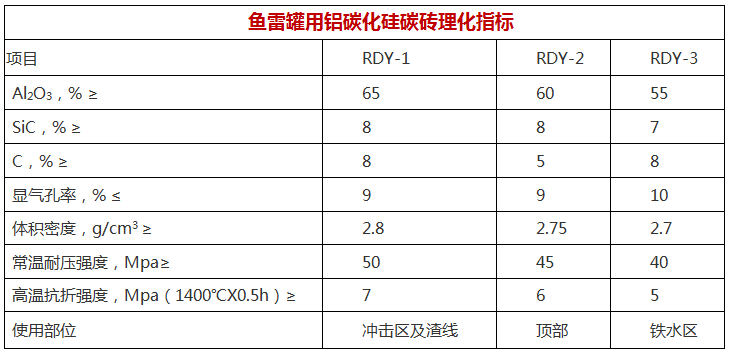 鱼雷罐用鋁碳化硅碳砖理化指标.png