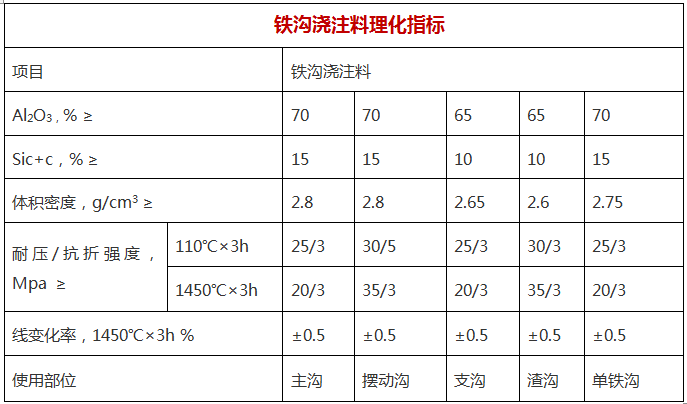 铁沟浇注料理化指标.png