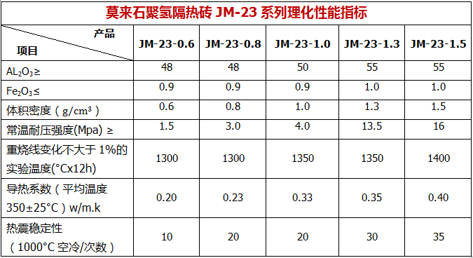 瑞道耐材生产莫来石轻质砖理化指标