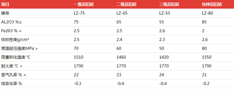 特级高铝砖理化指标