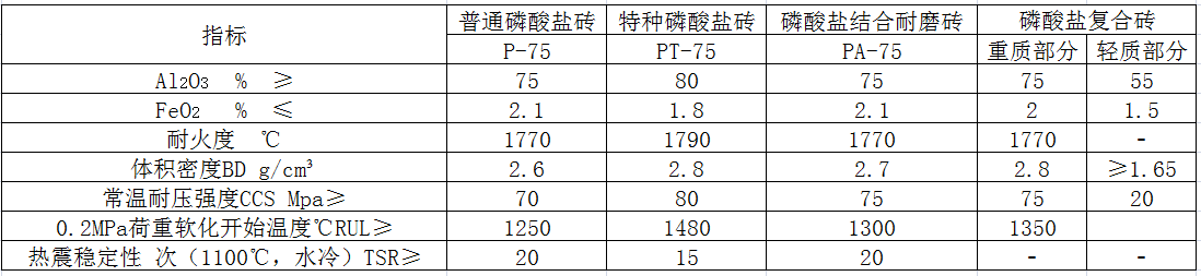 铝酸盐结合高铝砖理化指标