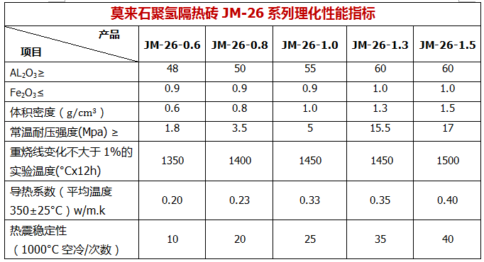 瑞道耐材生产莫来石轻质砖技术参数