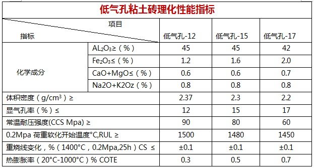 低气孔粘土砖理化指标