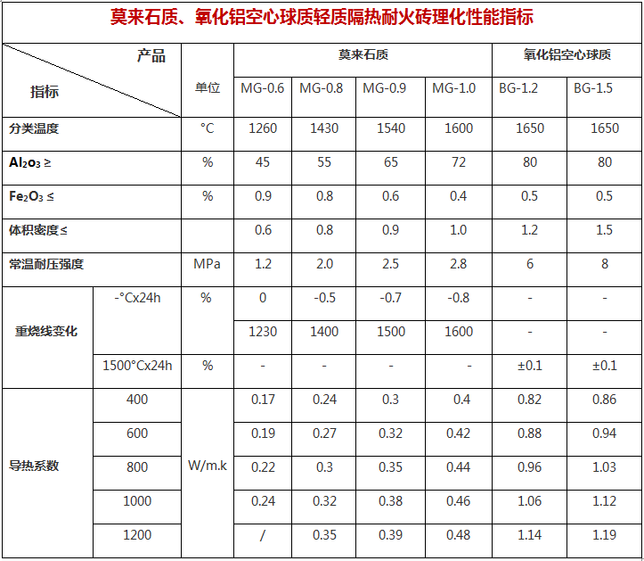 莫来石理化指标