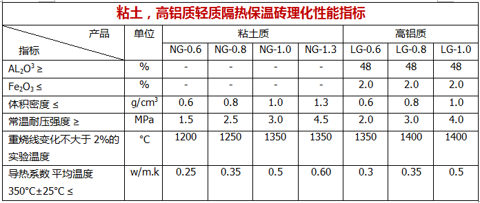 高铝轻质砖理化指标