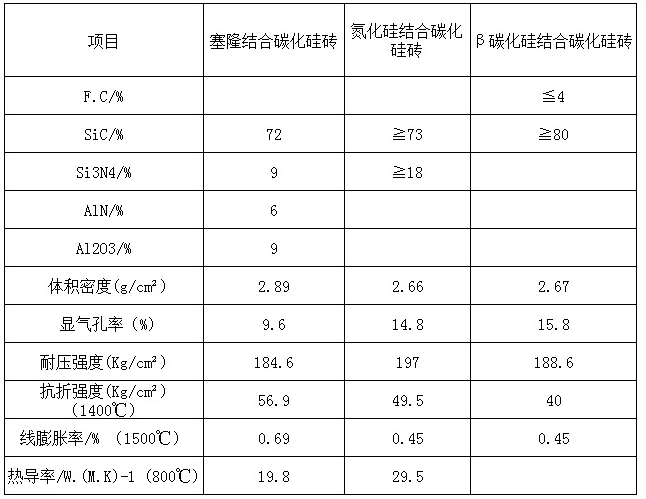 碳化硅理化指标