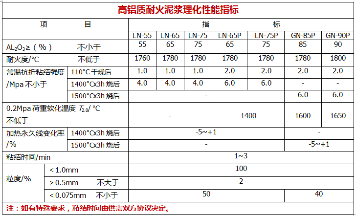 高铝质耐火泥浆理化性能指标.png