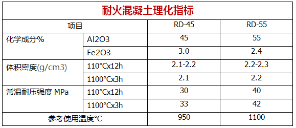 耐火混凝土理化指标 (2).png