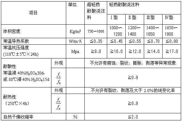 耐酸浇注料理化指标.png