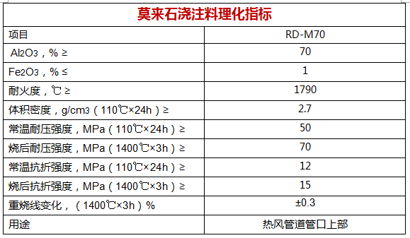 莫来石浇注料理化指标.png