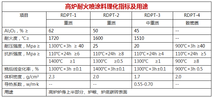 高炉耐火喷涂料理化指标及用途.png