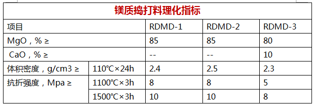 镁质捣打料理化指标.png