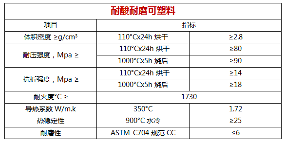 耐酸耐磨可塑料理化指标