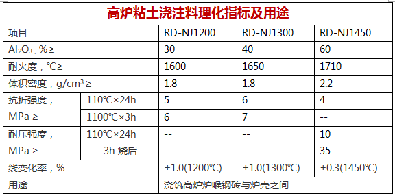 高炉粘土浇注料理化指标及用途.png