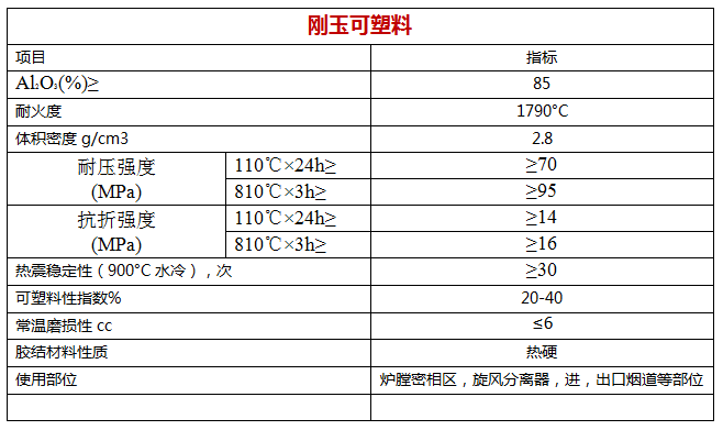 刚玉可塑料理化指标.png