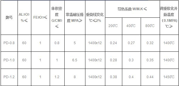 高铝质聚轻
