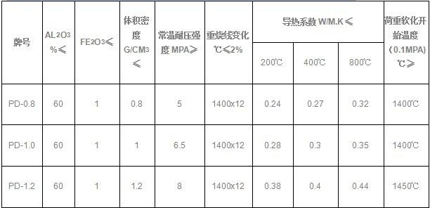 高铝质聚轻