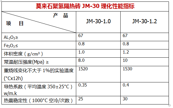 1630891615918168.png JM-30莫来石聚氢隔热砖理化性能指标.png