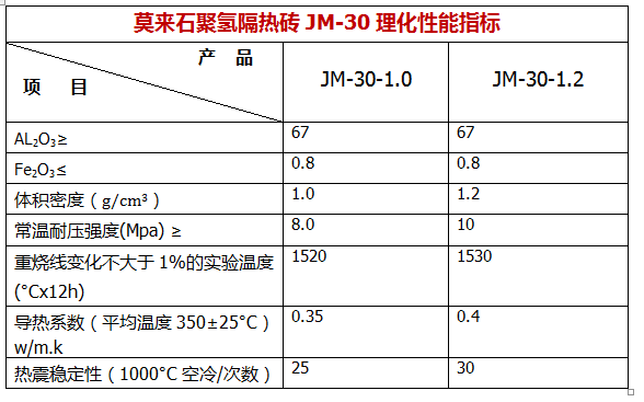 瑞道耐材莫来石理化指标