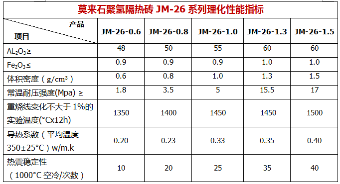 莫来石聚氢隔热砖JM-26系列理化性能指标.png