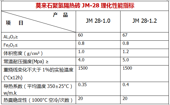 莫来石聚氢隔热砖JM-28系列理化性能指标.png