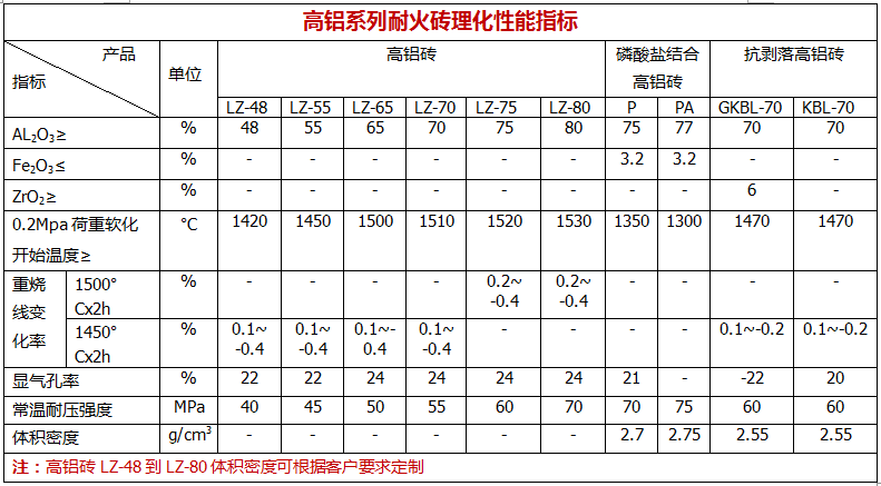 高铝系列耐火砖理化性能指标.png