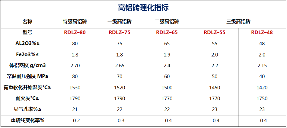高铝砖理化指标 (2).png